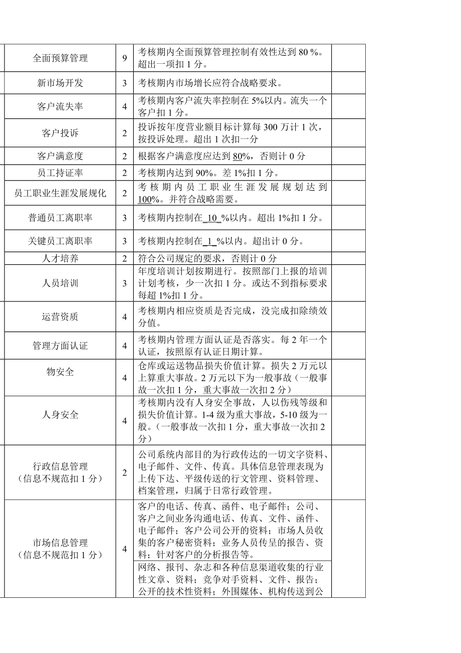 物流部绩效考核方案.doc_第2页