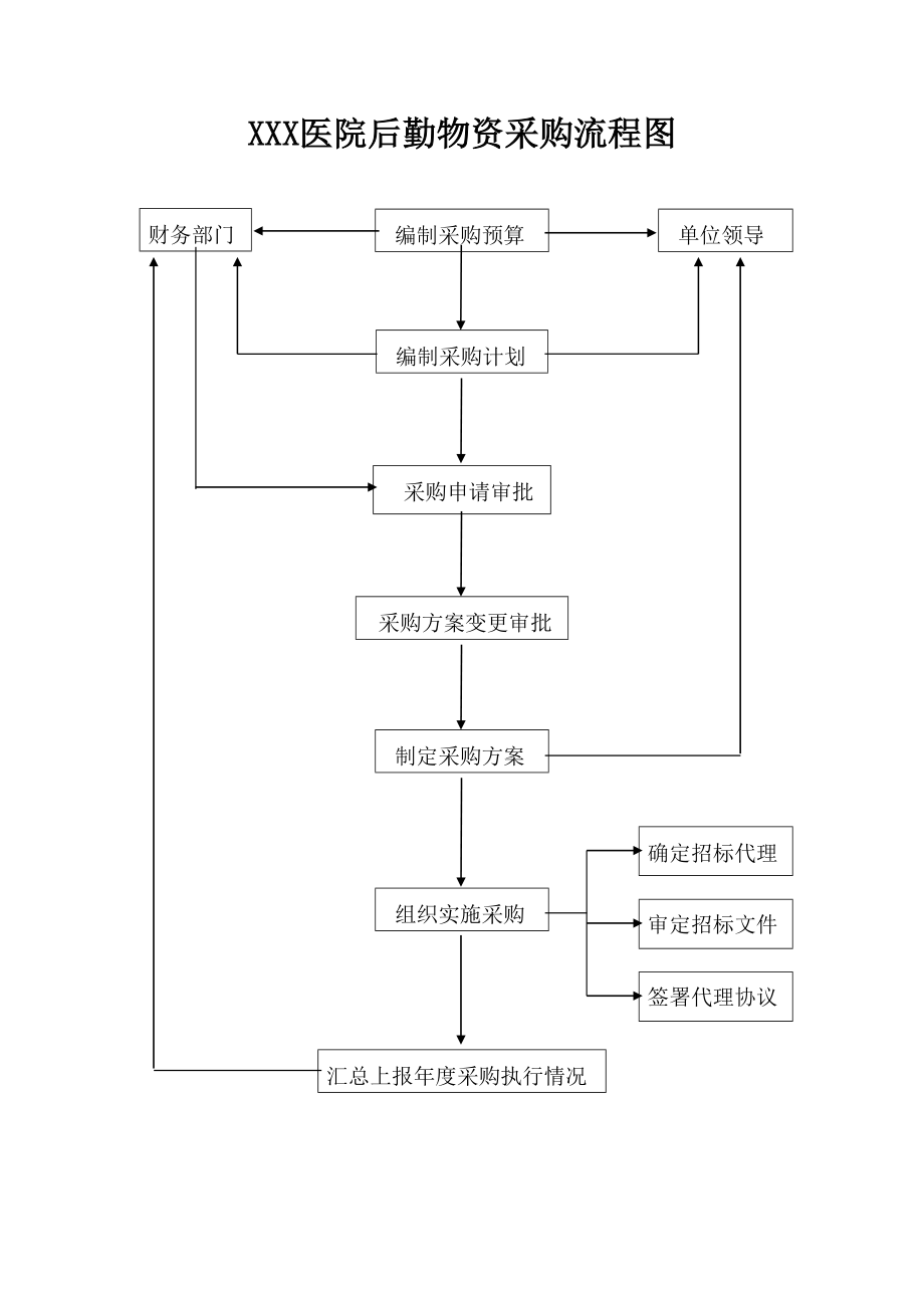 医院后勤物资采购流程图.doc_第1页