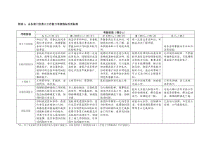 大连作中远物流工作能力态度指标库050115.doc