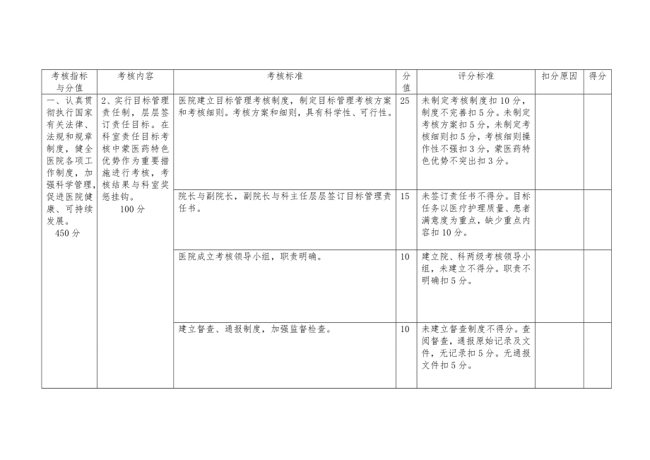 医院院长任期目标考核细则文件.doc_第3页