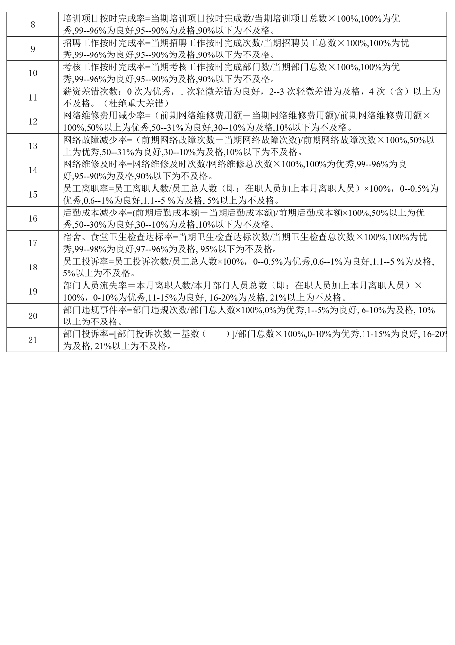 人事部经理绩效考核表.doc_第2页