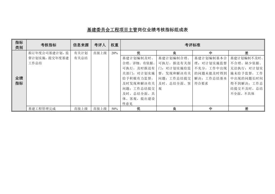 基建委员会绩效考核指标.doc_第3页