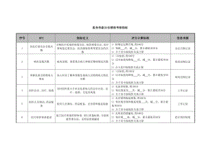 精品资料某医院各岗位绩效考核指标.doc