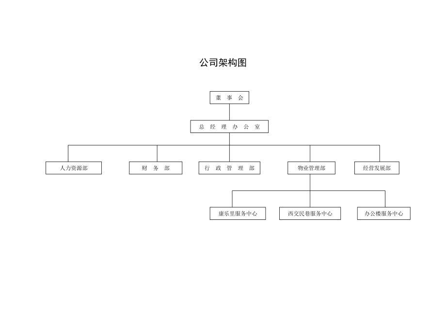 公司架构图2.doc_第1页