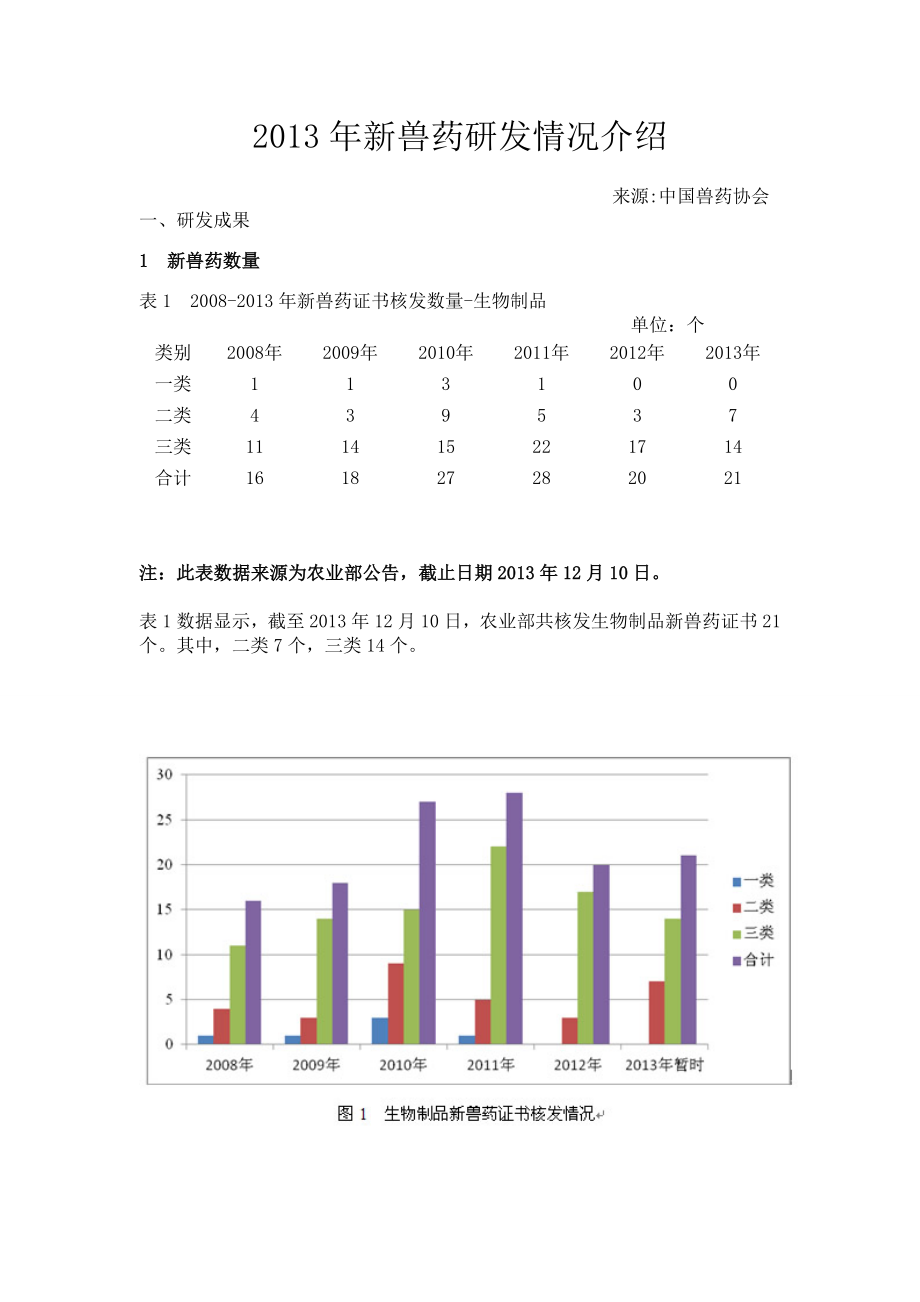 新兽药研发情况介绍.doc_第1页