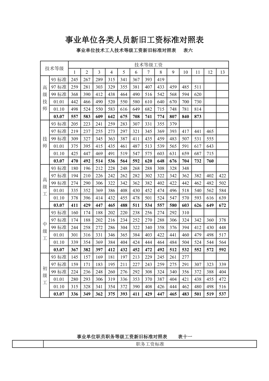 事业单位各类人员新旧工资标准对照表.doc_第1页