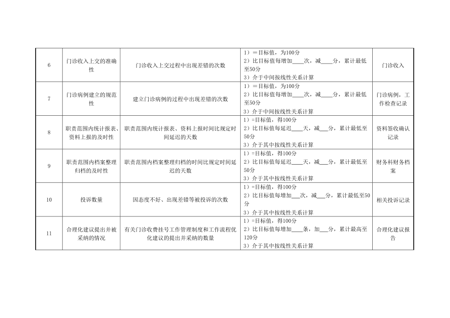 医院财务科门诊收费员绩效考核指标.doc_第2页