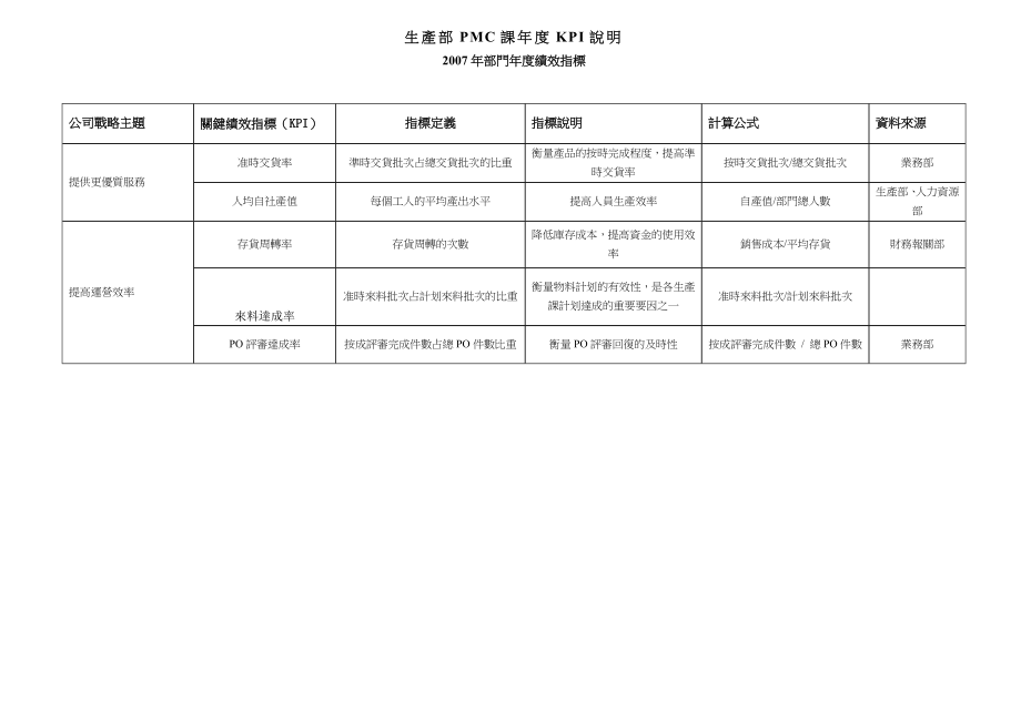 华盈恒信—金德精密—生產部PMC課第二季度KPI考核表.doc_第1页