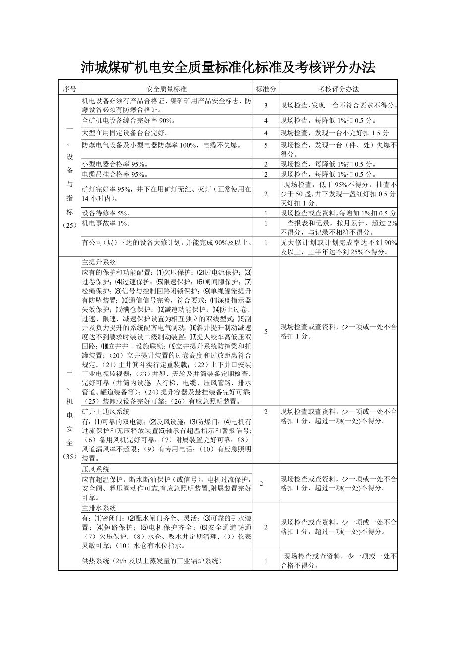 沛城煤矿机电安全质量标准化标准及考核评分办法.doc_第3页