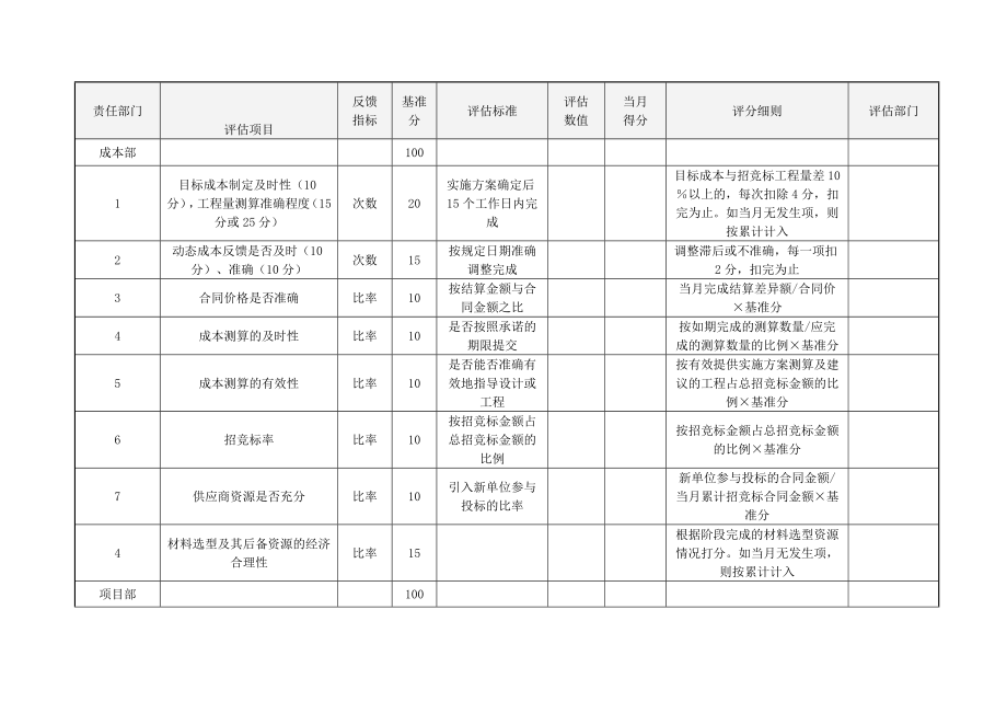 （房地产）成本作业目标完成率考核表.doc_第2页