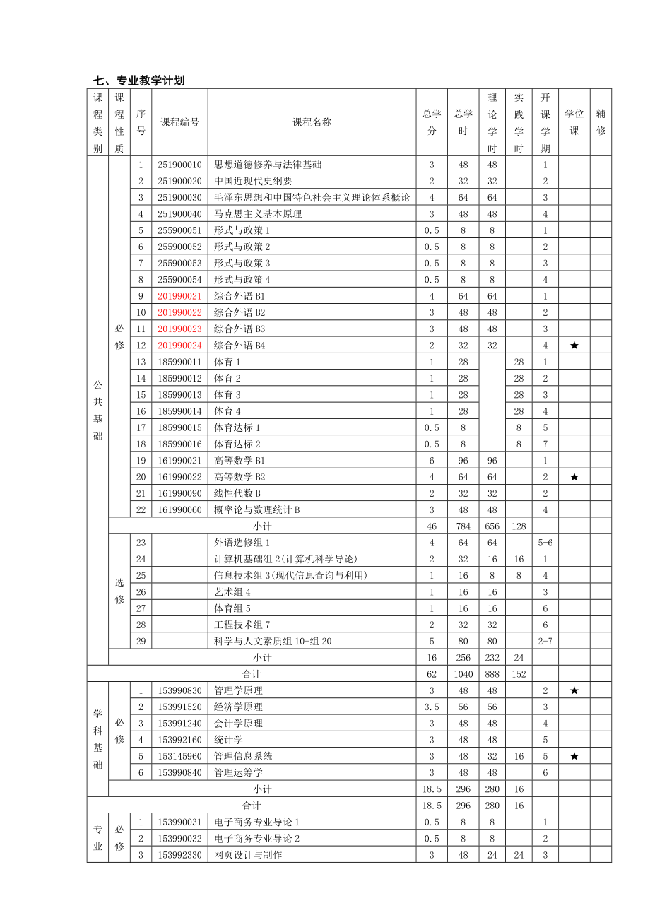 XXXX大学电子商务专业培养方案.doc_第2页