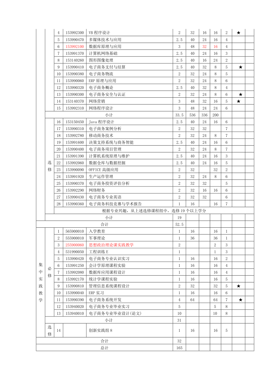 XXXX大学电子商务专业培养方案.doc_第3页