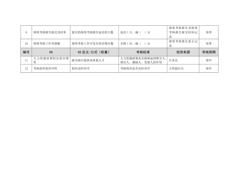 商业银行人力资源部副经理绩效考核指标.doc_第2页