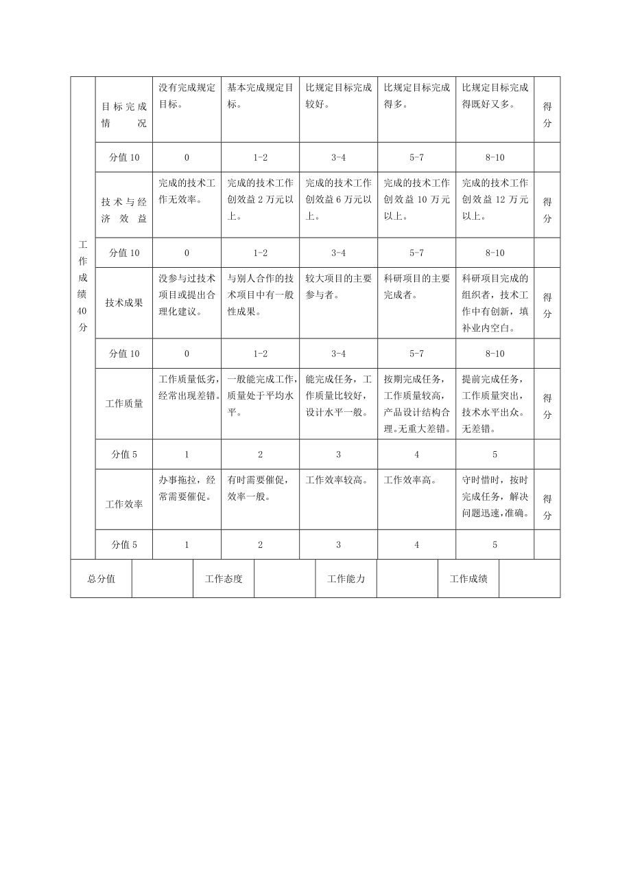 专业技术管理人员绩效评价标准.doc_第3页