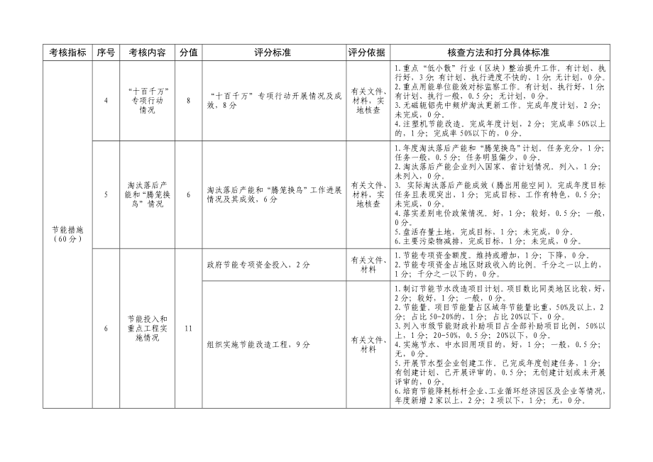 节能目标责任评价考核指标及计分标准.doc_第2页