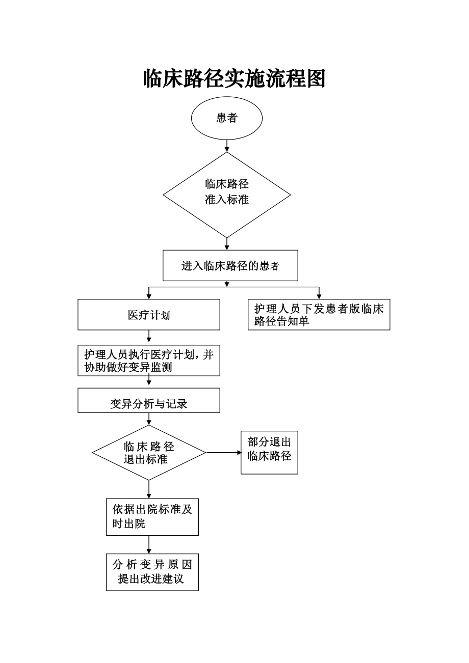 临床路径实施流程及流程图.doc_第1页