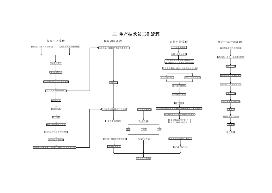 xxx露天煤矿生产技术部制度、岗位职责、工作流程.doc_第3页