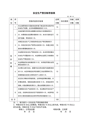 各种安全生产责任制考核表汇编.doc