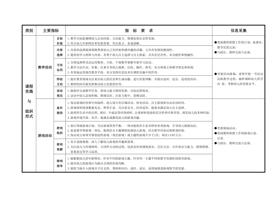 常州市幼儿园保教质量评估体系（课程实施评价指标） .doc_第3页