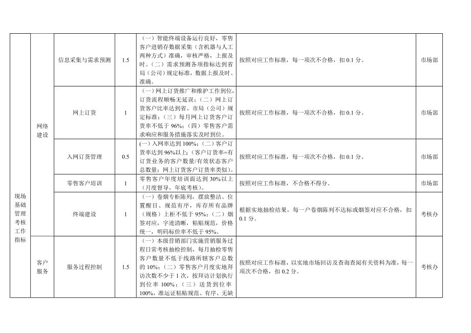 烟草公司营销部考核实施细则.doc_第2页