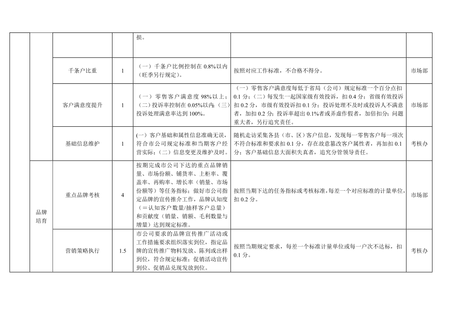 烟草公司营销部考核实施细则.doc_第3页