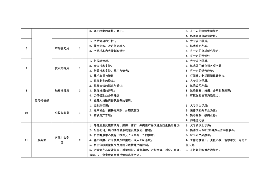 徐州建机营销公司各部门岗位划分及岗位职责.doc_第2页