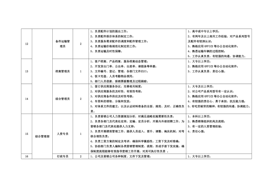 徐州建机营销公司各部门岗位划分及岗位职责.doc_第3页