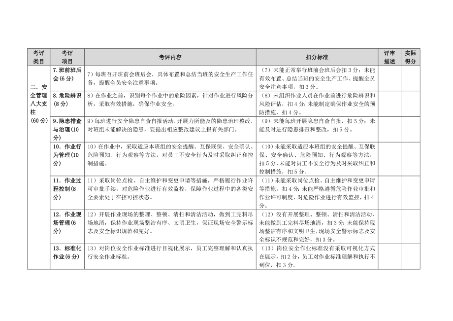 安全管理标准化示范班组创建活动示范班组考评细则.doc_第2页