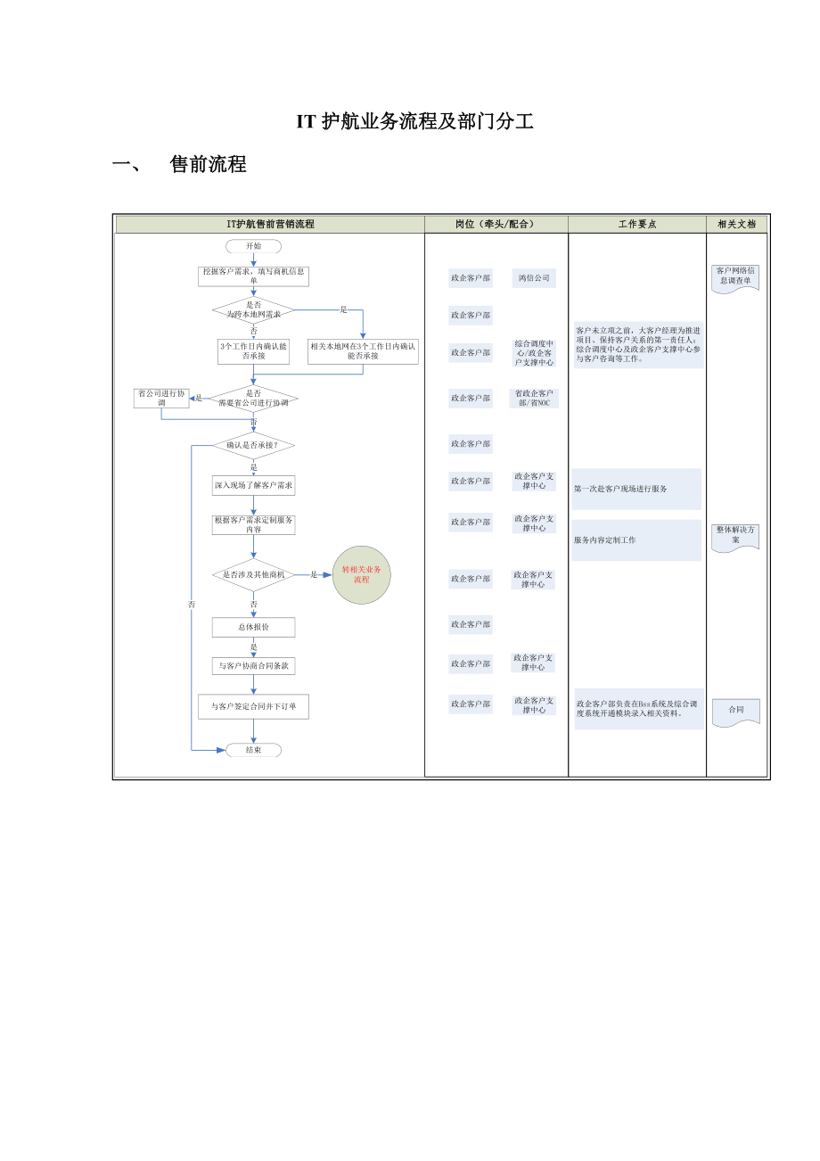 2江苏2电信“IT护航”业务流程及部门分工v1.1.doc_第1页