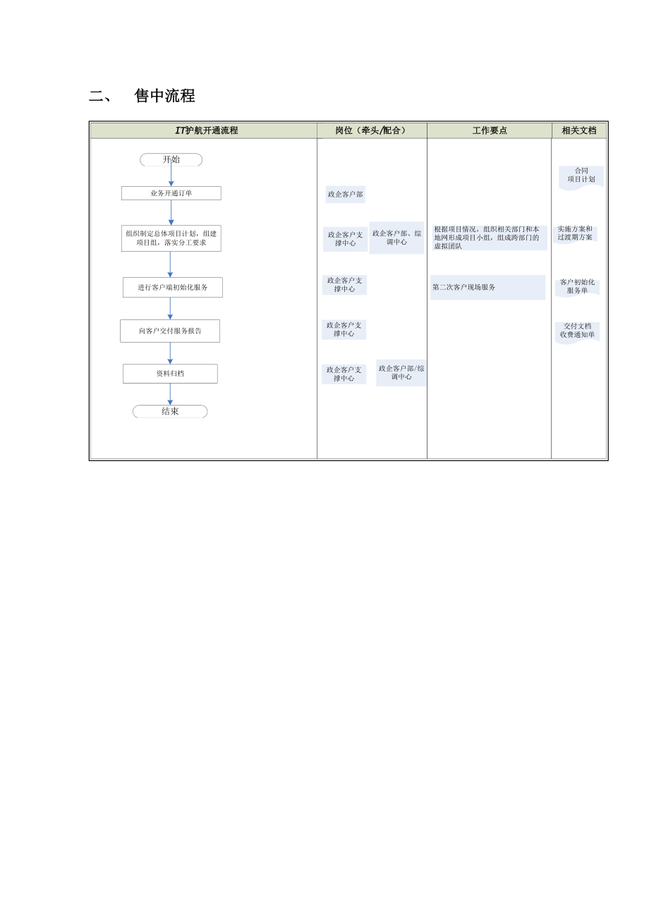 2江苏2电信“IT护航”业务流程及部门分工v1.1.doc_第2页