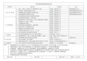 仓库管理员绩效考核方案.doc