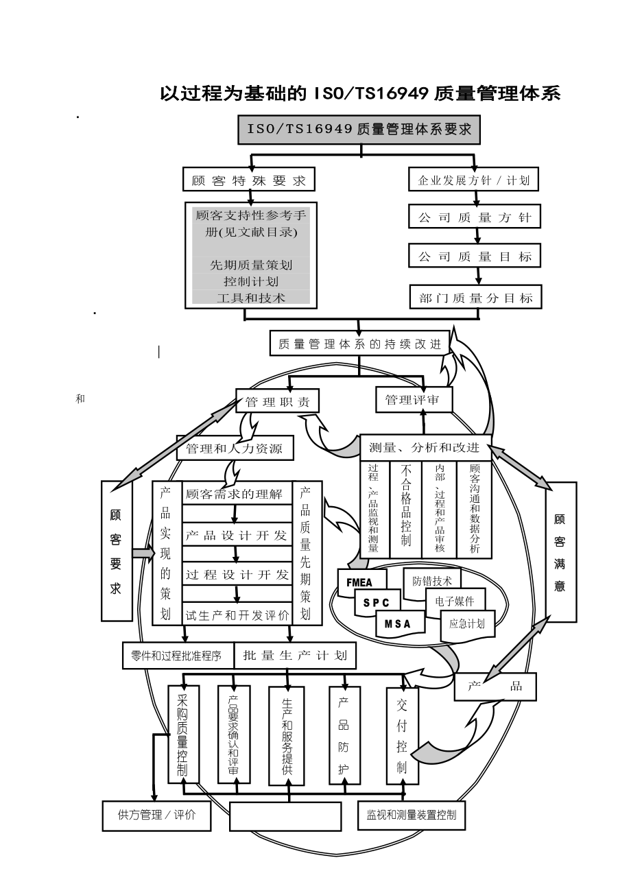 TS16949的13个重要过程的过程流程图TS过程管理图.doc_第1页