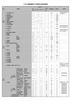 房地产公司管理事项审批权限表.doc