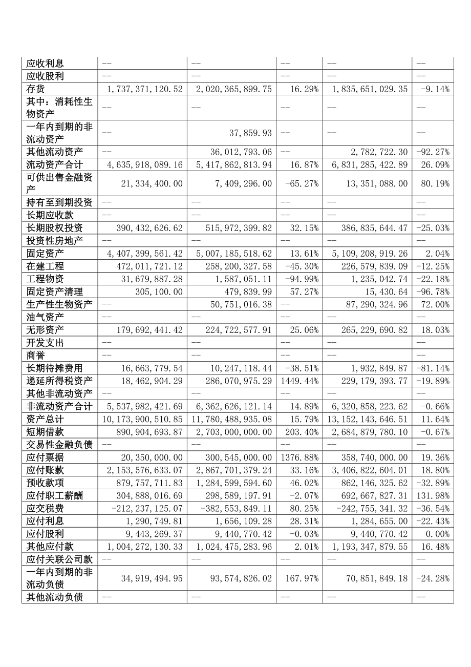 4344000383[最新]伊利团体财务报表案例剖析[1].doc_第2页