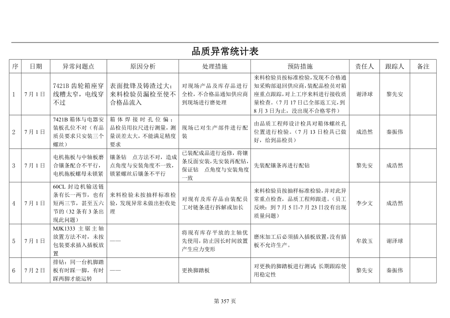 品质异常统计表.doc_第1页