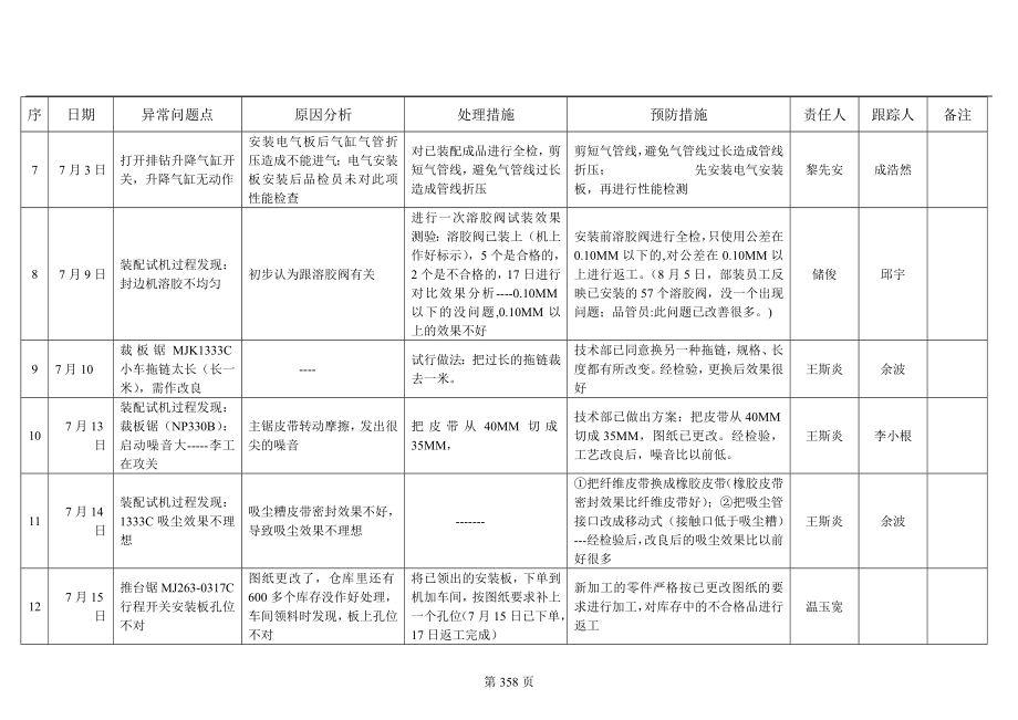 品质异常统计表.doc_第2页