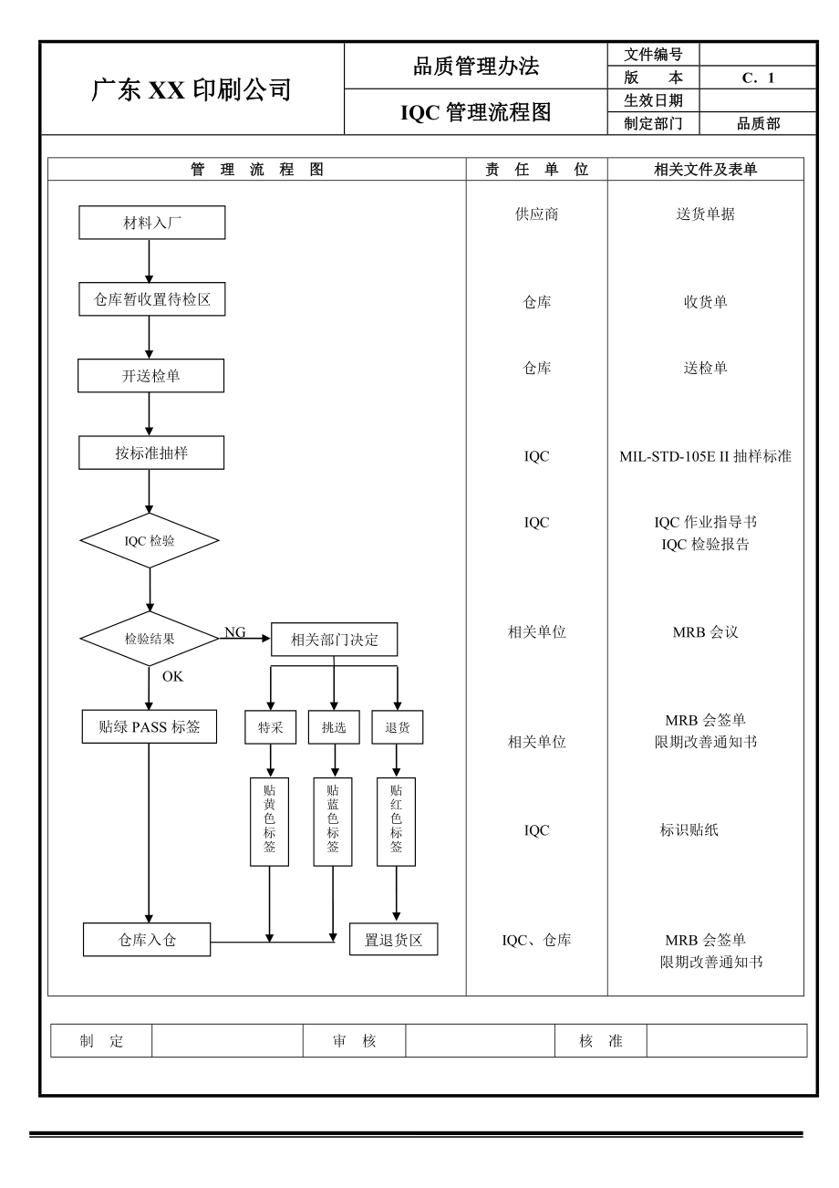 品质管理流程图(新).doc_第1页