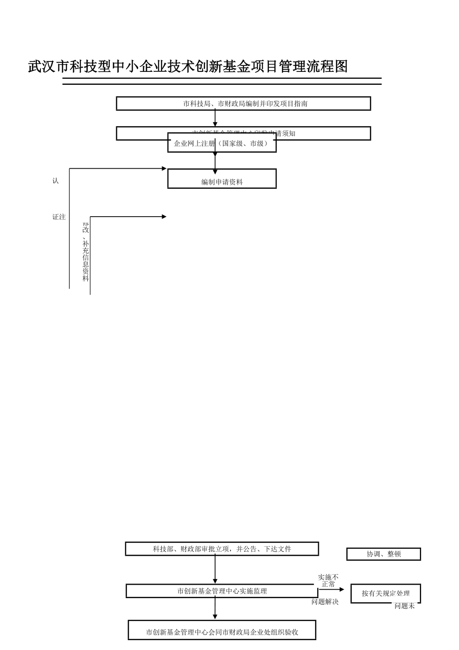 武汉市科技型中小企业技术创新基金项目管理流程图.doc_第1页