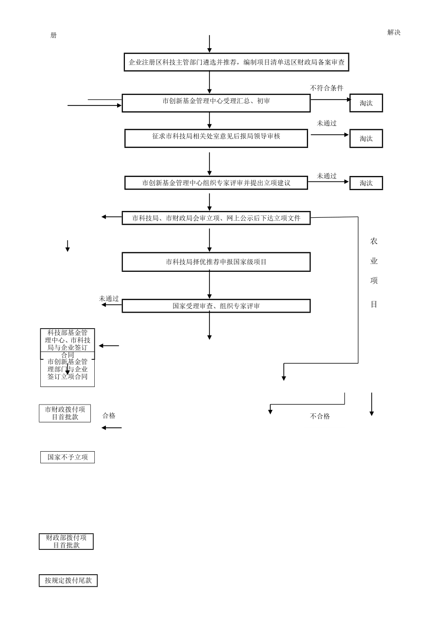 武汉市科技型中小企业技术创新基金项目管理流程图.doc_第2页