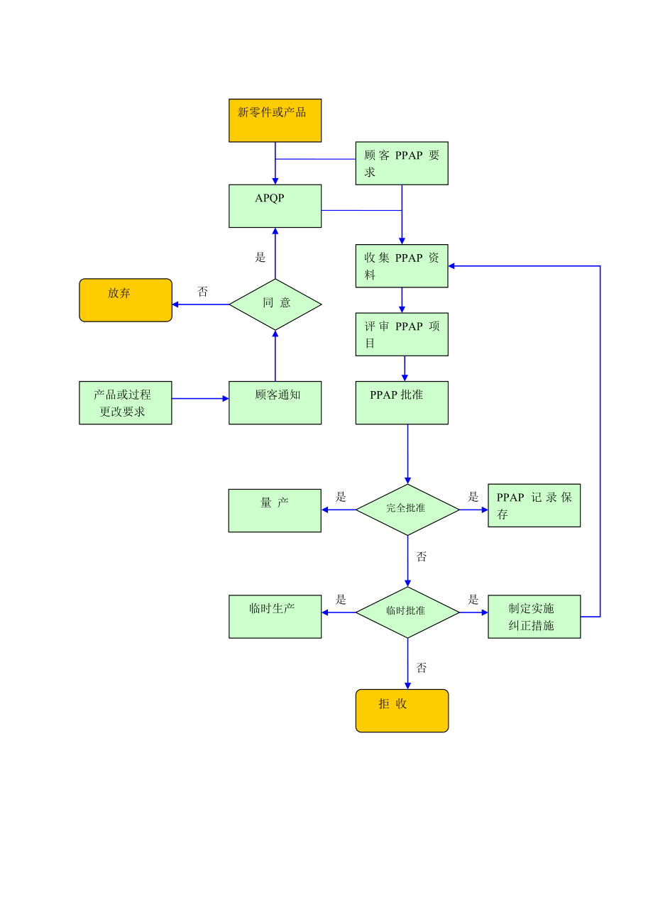PPAP管理流程流程图.doc_第2页