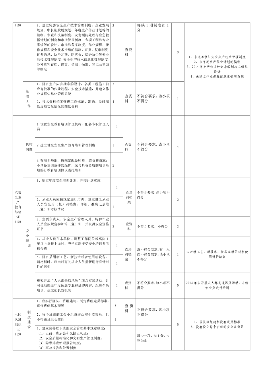 安全管理安全质量标准化标准和评分表.doc_第3页