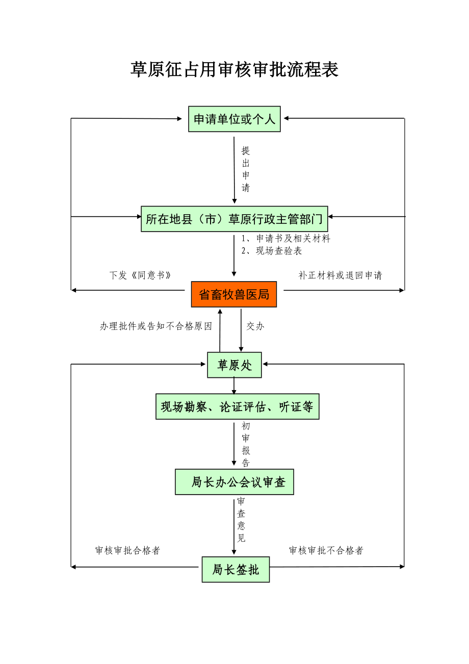 【精品】草原征占用审核审批流程表.doc_第1页