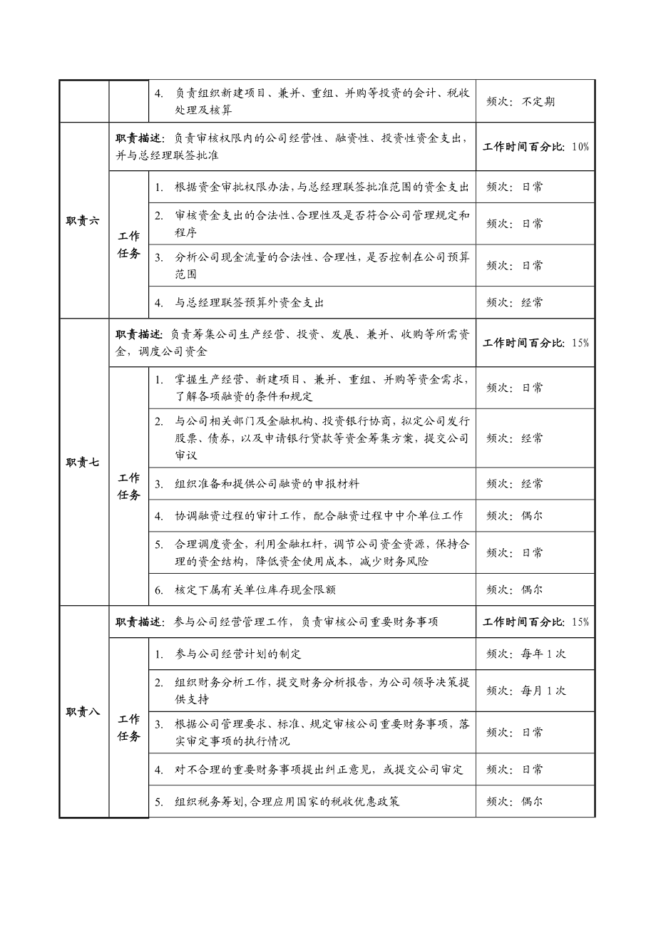 财务部职务说明书.doc_第3页