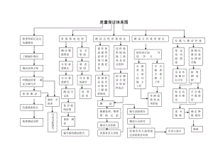 试验室质量保证体系图及组织机构框架图.doc