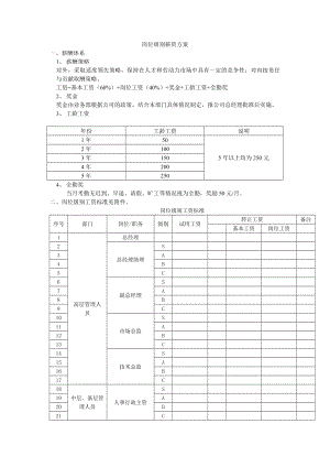 广告传媒岗位级别薪资方案.doc