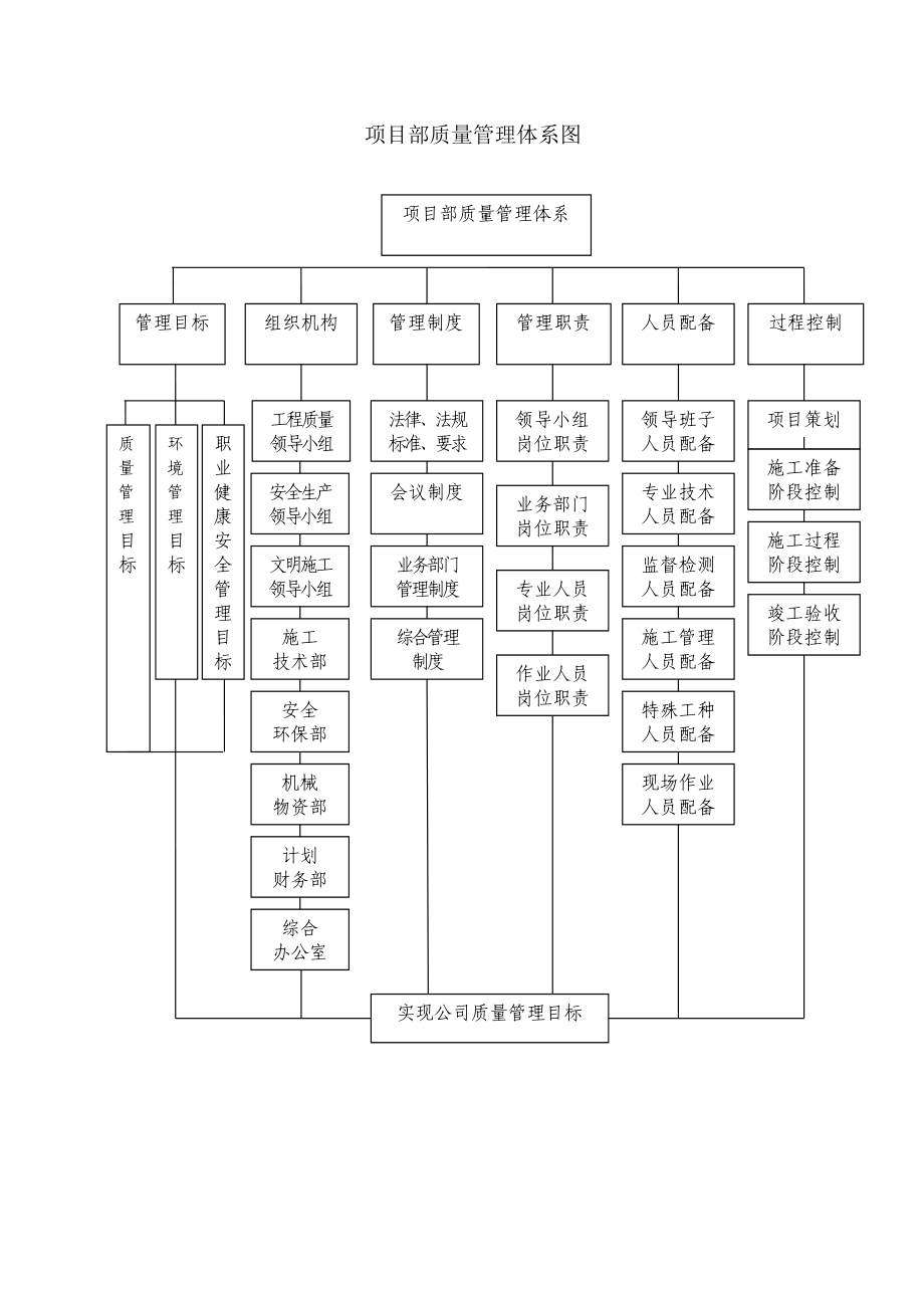 项目部质量管理体系.doc_第1页