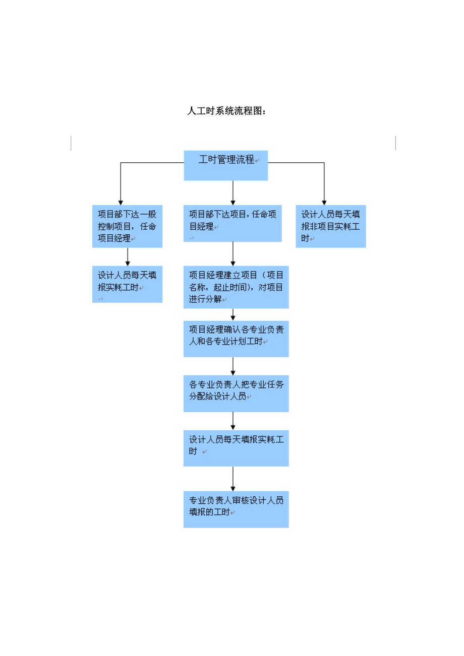 设计院人工时管理.doc_第3页