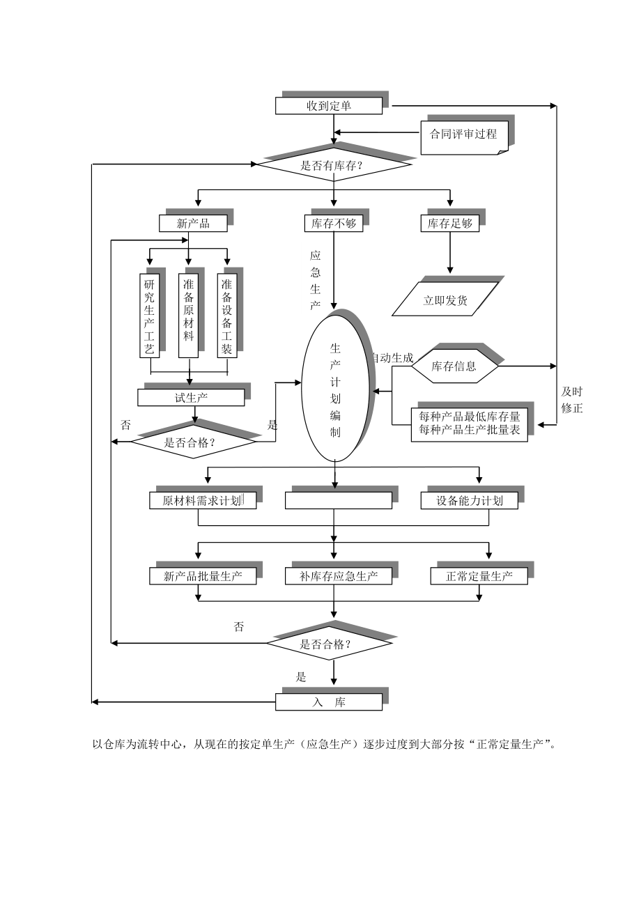 TS16949的13个重要过程的过程流程图生产计划控制过程.doc_第1页