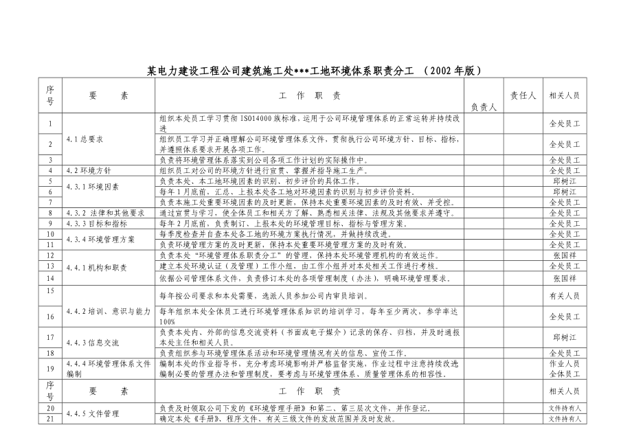 某电力建设工程公司环境体系职责分工表.doc_第1页