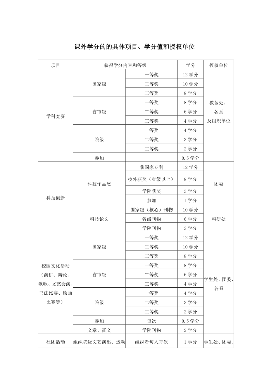 陕西理工学院本科生课外学分管理暂行规定2.doc_第2页